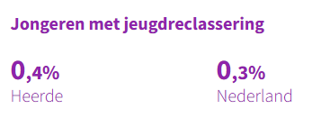 Jongeren met jeugdreclassering